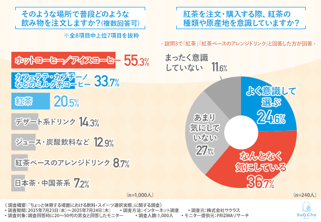 そのような場所でどのような飲み物を注文しますか?(複数回答可)紅茶を注文する際、紅茶の種類や原産地を意識していますか?