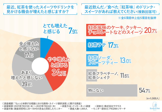 最近、紅茶を使ったスイーツやドリンクを見かける機会が増えたと感じますか?・最近飲んだ/食べた紅茶味のドリンク・スイーツがあれば教えてください(複数回答可)