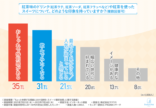 紅茶味のドリンク(紅茶ラテ、紅茶ソーダ、紅茶フラッペなど)や紅茶を使ったスイーツについて、どのような印象を持っていますか?(複数回答可)