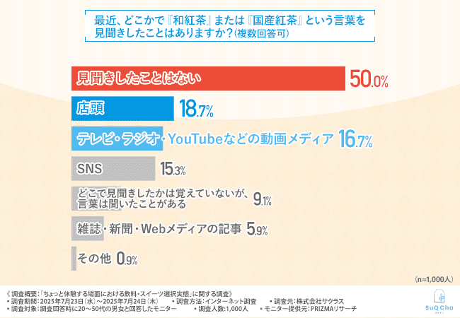 最近、どこかで「和紅茶」または「国産紅茶」という言葉を見聞きしたことはありますか?(複数回答可)