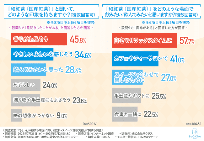 「和紅茶」または「国産紅茶」と聞いて、どのような印象を持ちますか?(複数回答可)「和紅茶(国産紅茶)」をどのような場面で飲みたい/飲んでみたいと思いますか?(複数回答可)