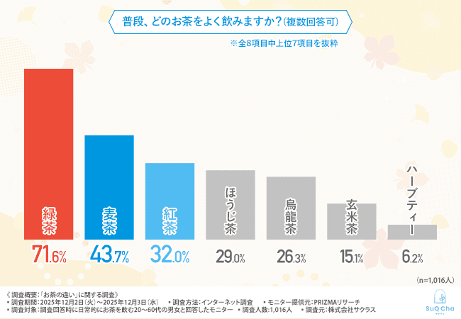 【正規版】「お茶の違い」って知ってる？緑茶・ウーロン茶・紅茶…実は同じ茶の樹から作られていることを約4割は全く知らないと回答！MV