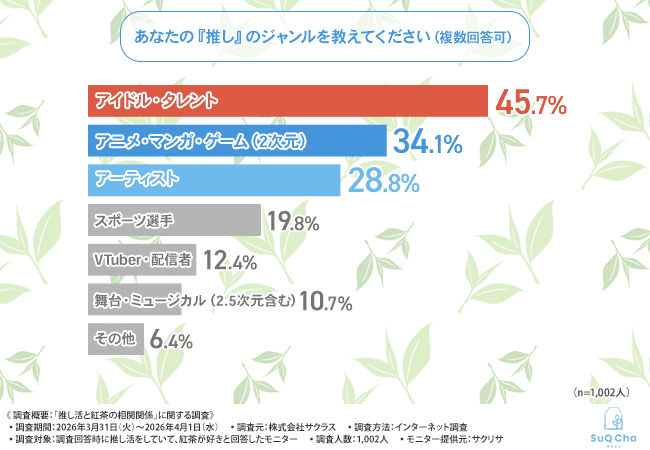 「あなたの推しのジャンルは？」推し活の質は飲み物で変わる！？約6割が常用飲料にしたいと答えた「和紅茶」の魅力とは？MV