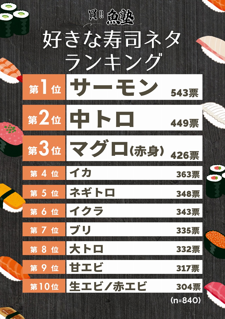 好きな寿司ネタランキング