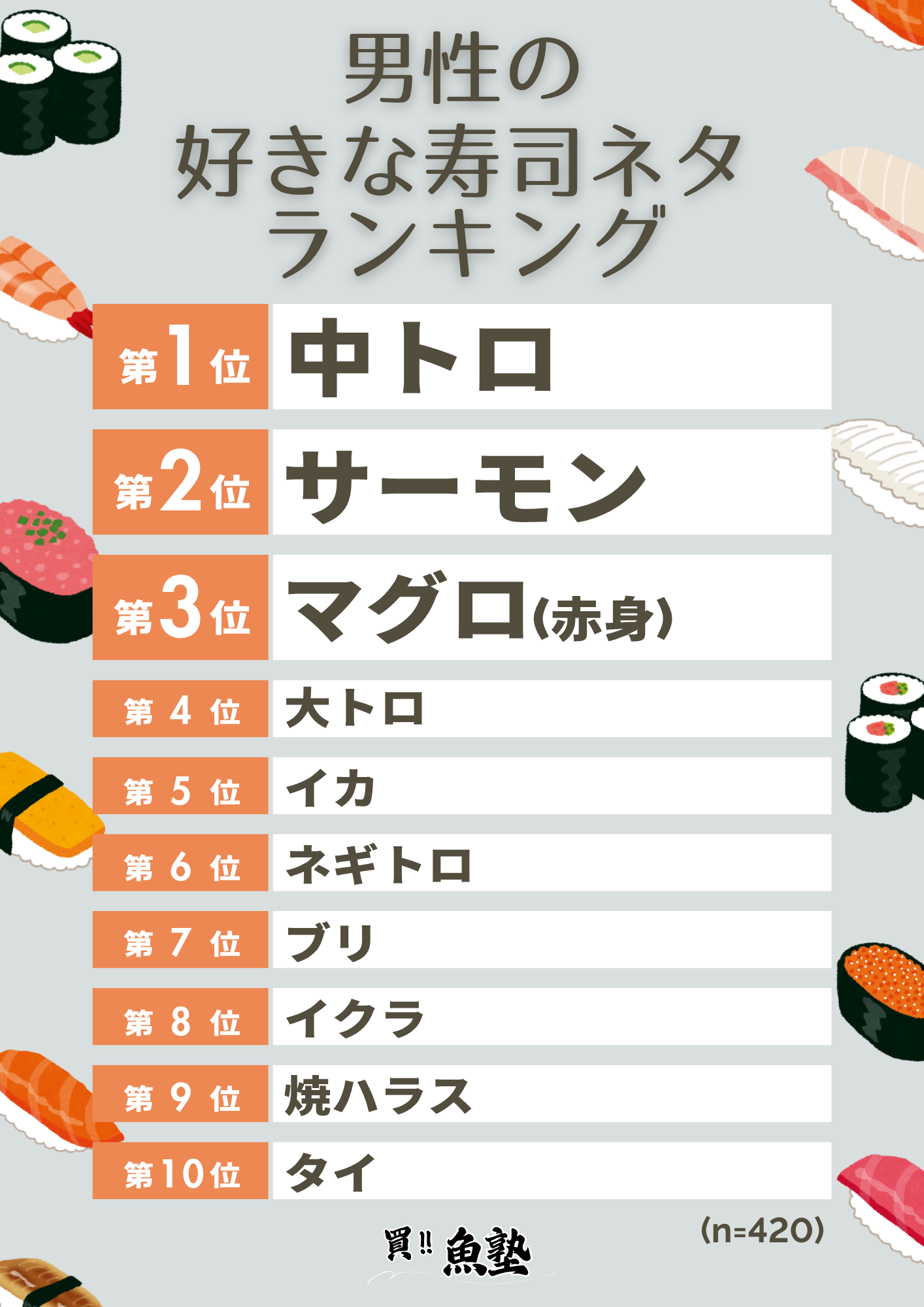 男性の好きな寿司ネタランキング