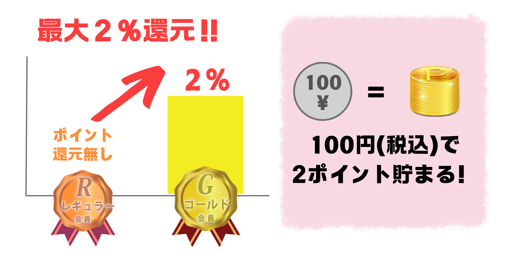 最大2%ポイント還元