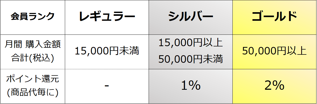 ポイント付与条件