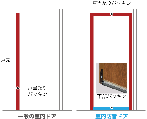 室内防音ドアの戸当たりパッキンは3方向 ドアの下は下部パッキン