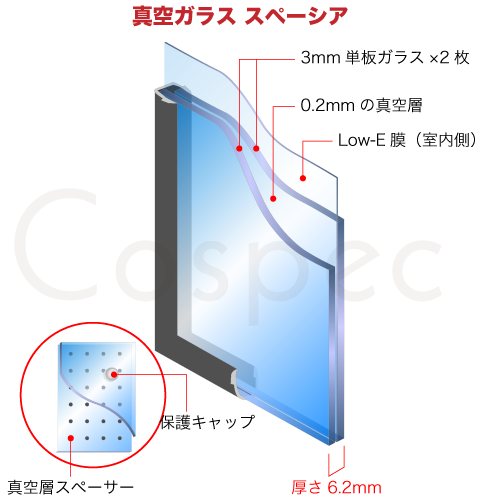 真空ガラス構造図：3mm単板ガラス×2枚＆0.2mmの真空層＆Loe-E膜、厚さ6.2mm