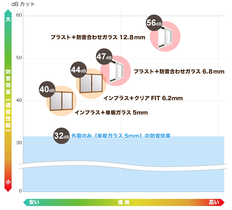 防音内窓プラスト 二重サッシ工事 騒音対策施工店のeco窓ファクトリー