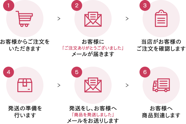 フロー