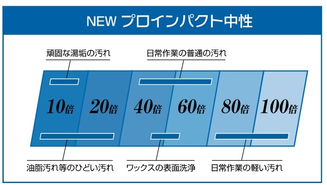 NEWプロインパクト 中性 4L エコボトル (785707)通販｜おそうじ用品ラボ