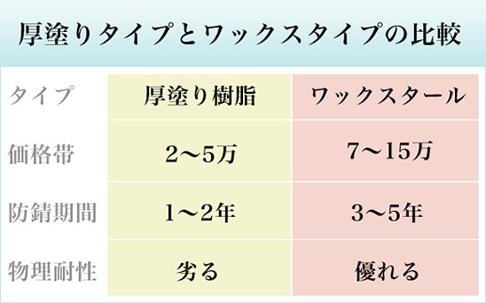 厚塗りタイプとワックスタイプの比較表