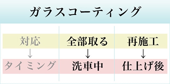 ガラスコーティングの状態は？：ガラスコーティングを全部取る場合と再施工する場合