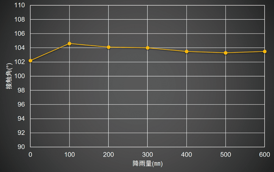 グラスバリアSの接触角試験と降雨量試験による撥水性能評価グラフ