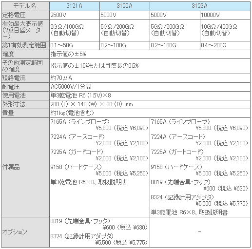 高圧絶縁抵抗計 性能表