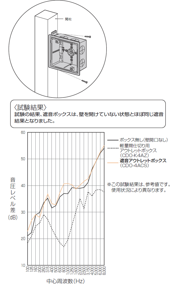 CDO-4ACS 未来工業 遮音アウトレットボックス 即配・速配ならプロ向け