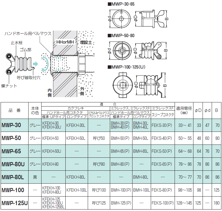 MWP-125U 未来工業 止水栓 適用管径128～141mm 即配・速配ならプロ向け