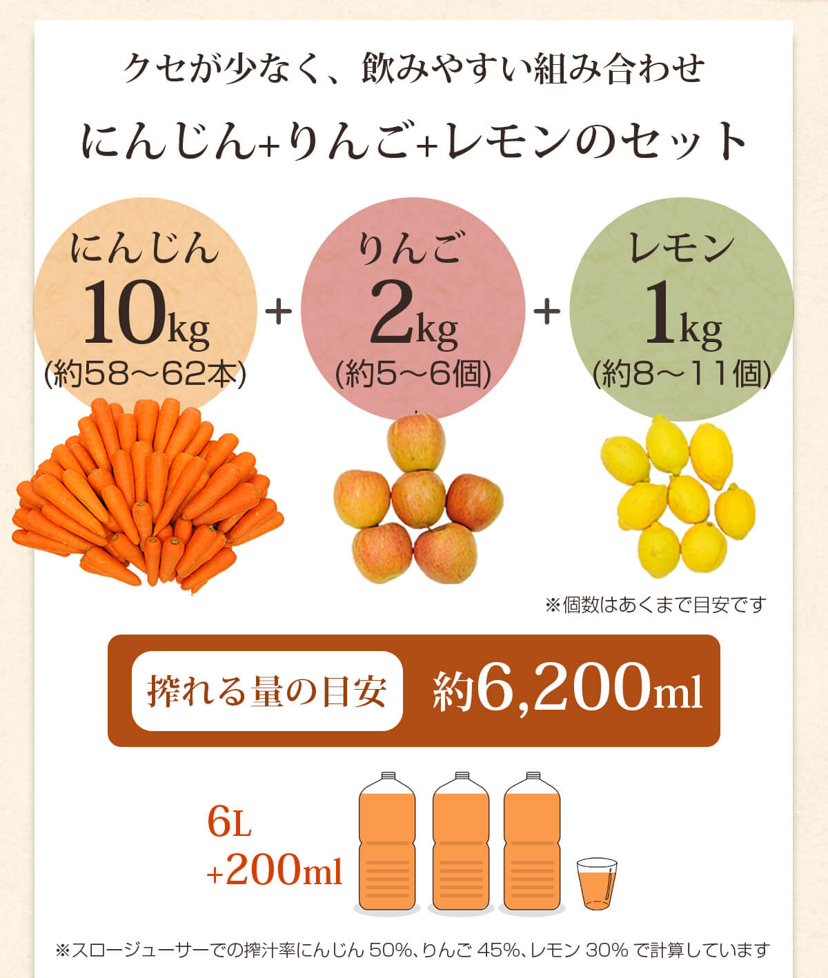 人参10kg＋りんご2kg＋レモン1kgで搾れる量の目安は約6,200ml