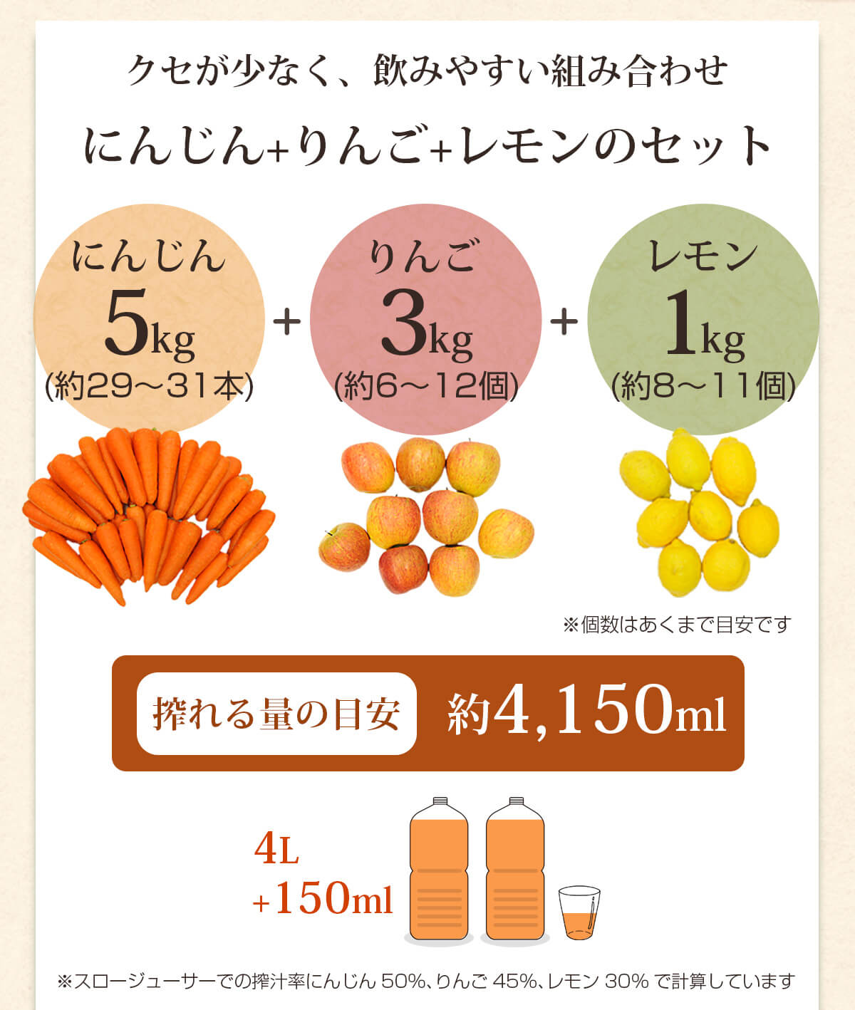 人参5kg＋りんご3kg＋レモン1kgで搾れる量の目安は約4,150ml