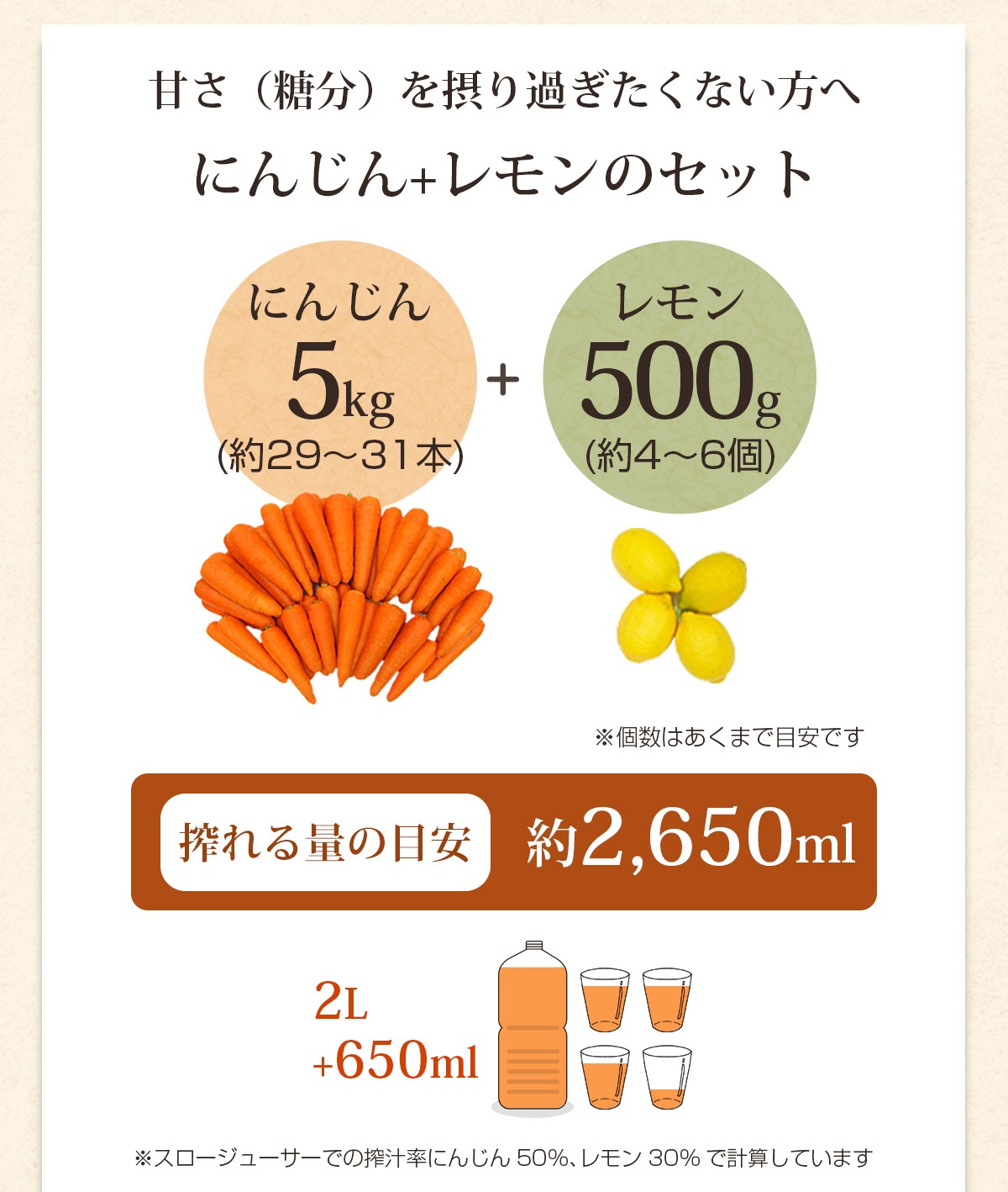 人参5kg＋レモン500gで搾れる量の目安は約2,650ml