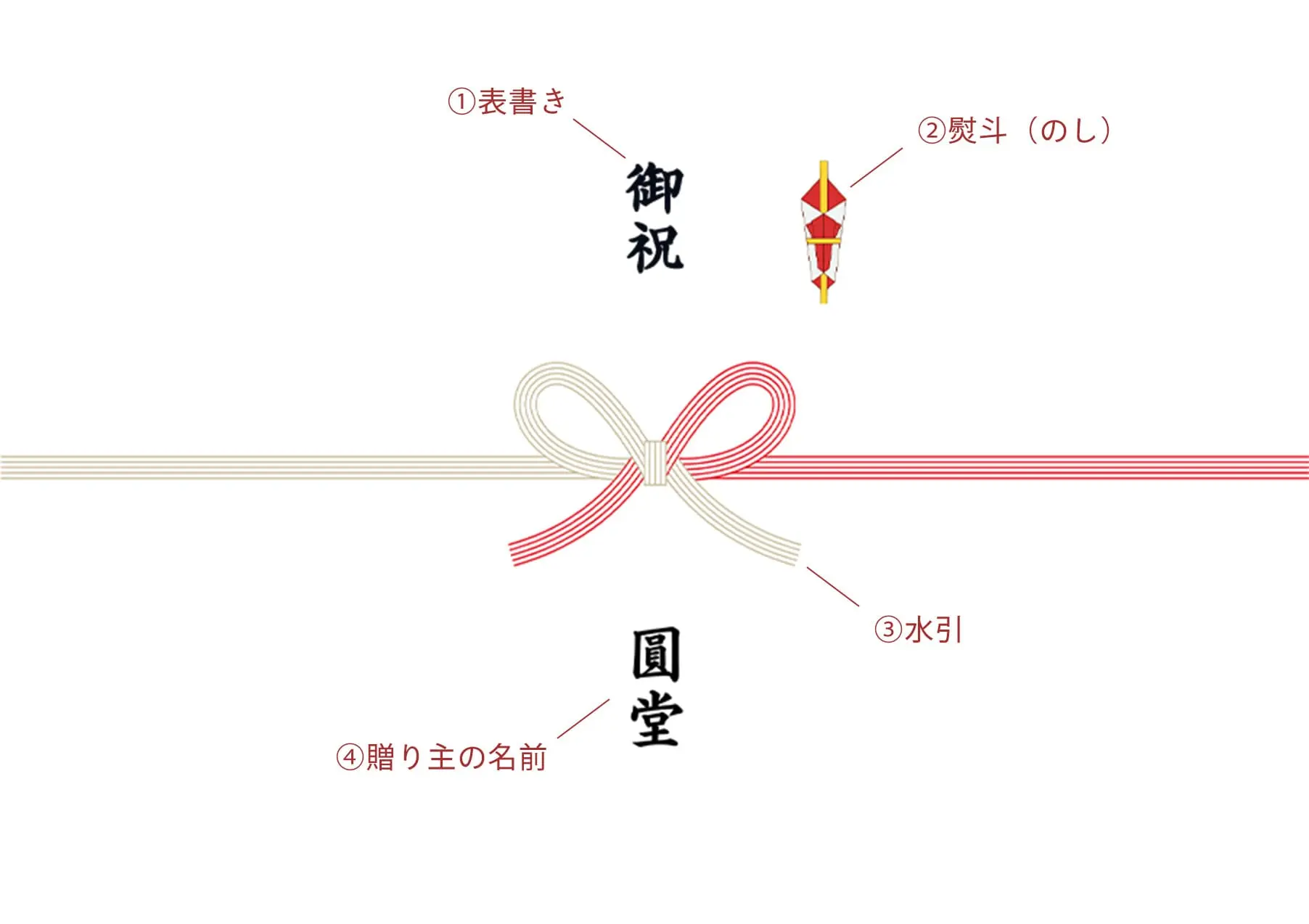 熨斗の書き方参考図