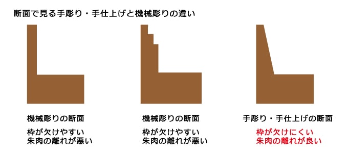 改刻 彫り直し サービス 手彫り仕上げ職人印鑑 天章堂 東京 国分寺 全国発送可