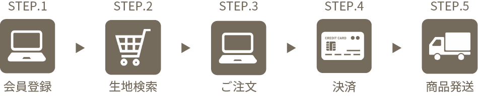 商品検索→生地注文→決済→出荷