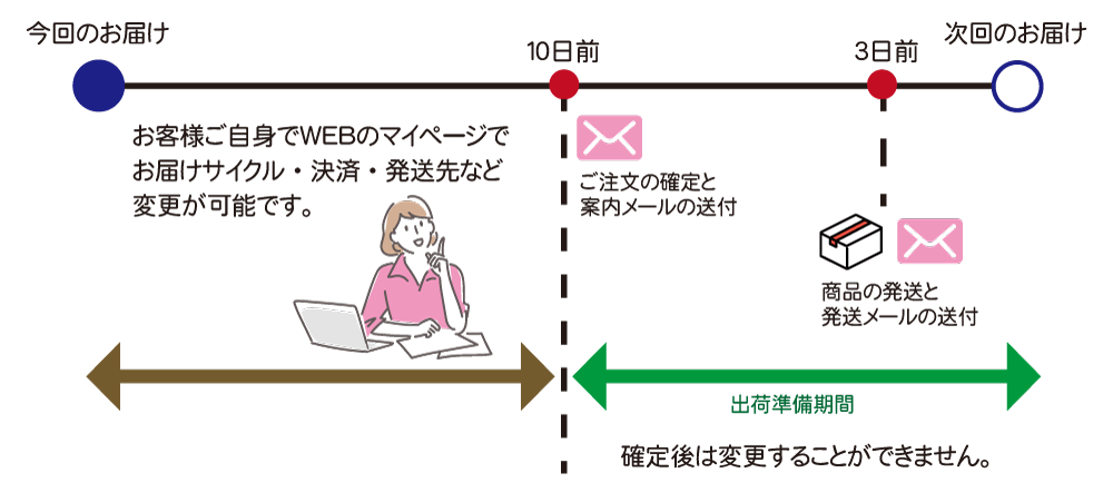 定期購入の変更について