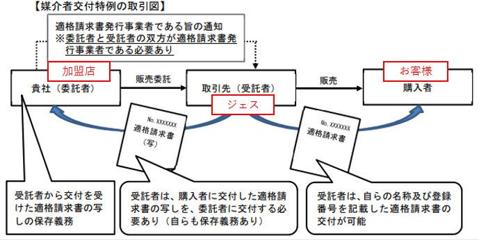 媒介者交付特例