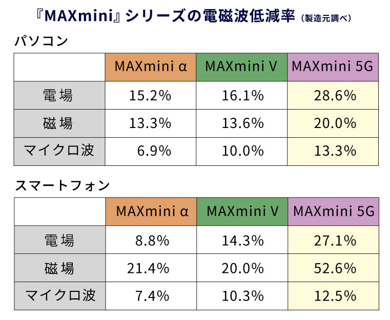 電磁波ブロッカー MAXmini 5G(マックスミニ ファイブジー) 11枚セット 