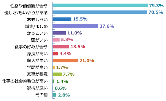 看護師の恋愛事情に関するアンケート調査結果発表 Ths 白衣通販 販売