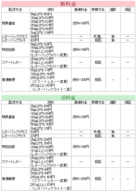 新旧配送料金