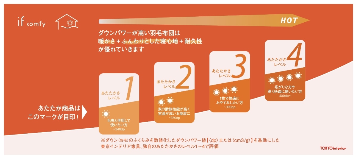 羽毛布団あたたかさレベル