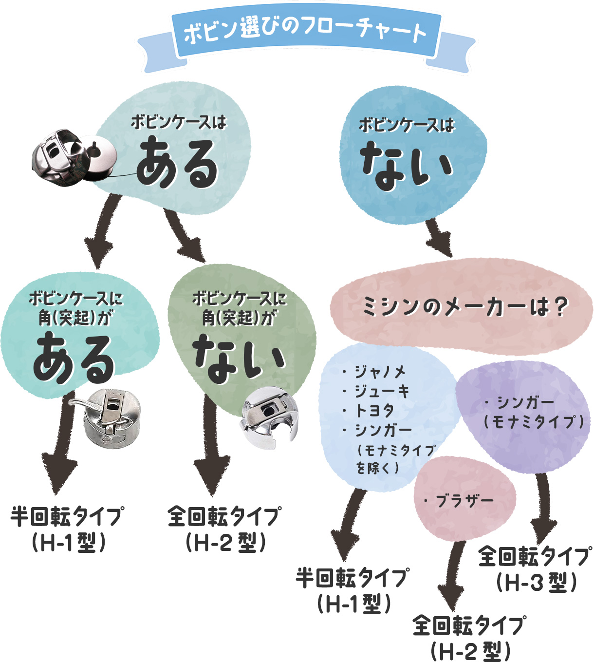 公式通販ショップ ミシンボビンの選び方ガイド | 手芸材料卸売りサイト