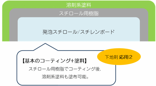 スチロール用樹脂3液タイプ 添加剤付 18ｋｇ 発泡スチロール スタイロフォーム用樹脂 すべての商品 Frp素材屋さん本店