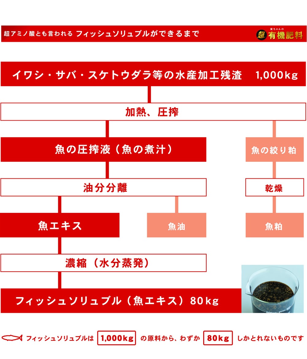 寅ちゃんの超有機肥料 15kg お取り寄せ通販アイテムポスト フード 菓子