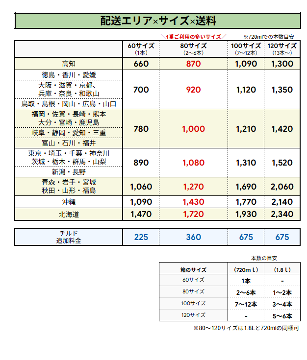 配送エリア×サイズ×送料一覧表