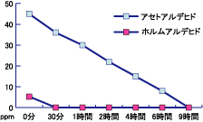 アルデヒドの逓減効果実験