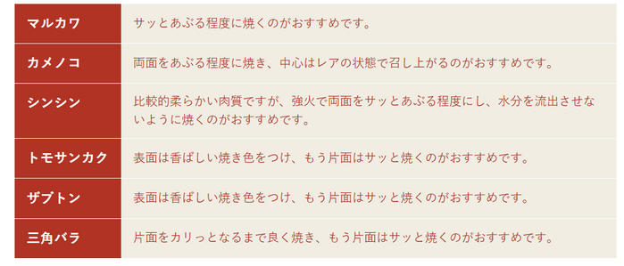 写真：【赤城和牛肉づくし二段重】 上段：焼肉600ｇ 部位ごとのオススメの召し上がり方