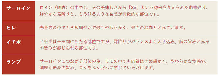 写真：【赤城和牛肉づくし二段重】 下段：ステーキ400ｇ 部位内容