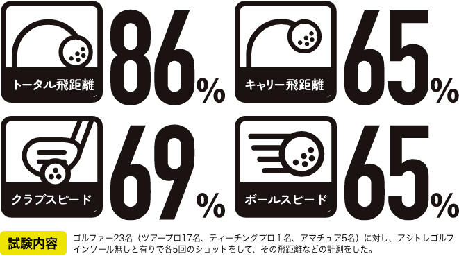 飛距離アップ効果を測定する試験で86％の人がインソールを使用したことで飛距離が伸びました。