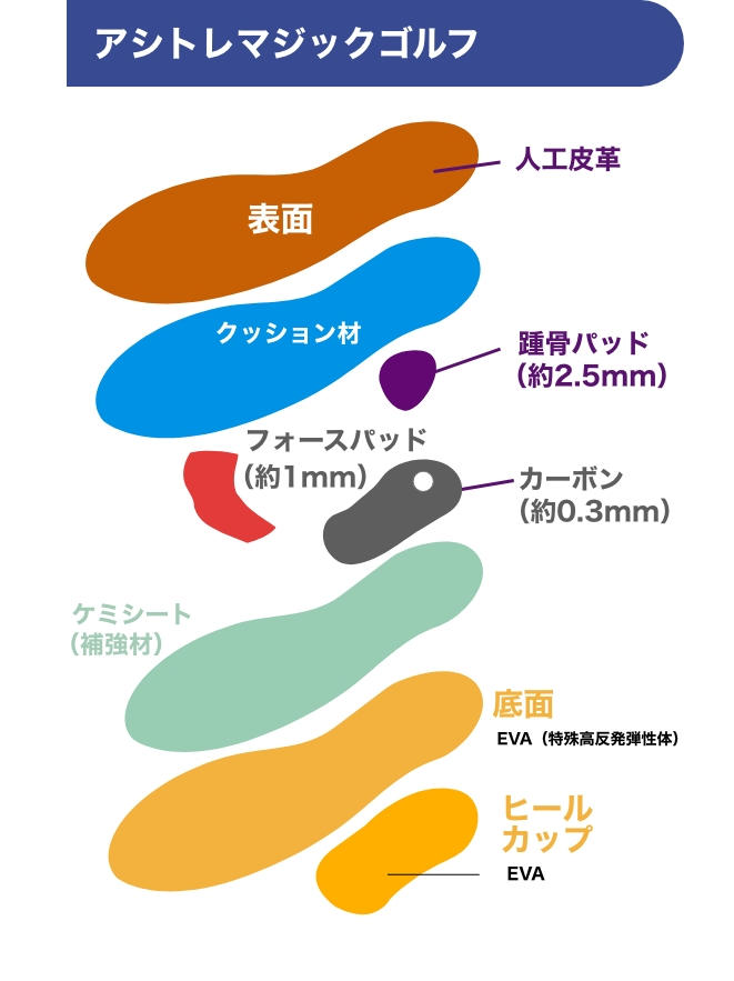 アシトレマジック ゴルフ 構造説明図