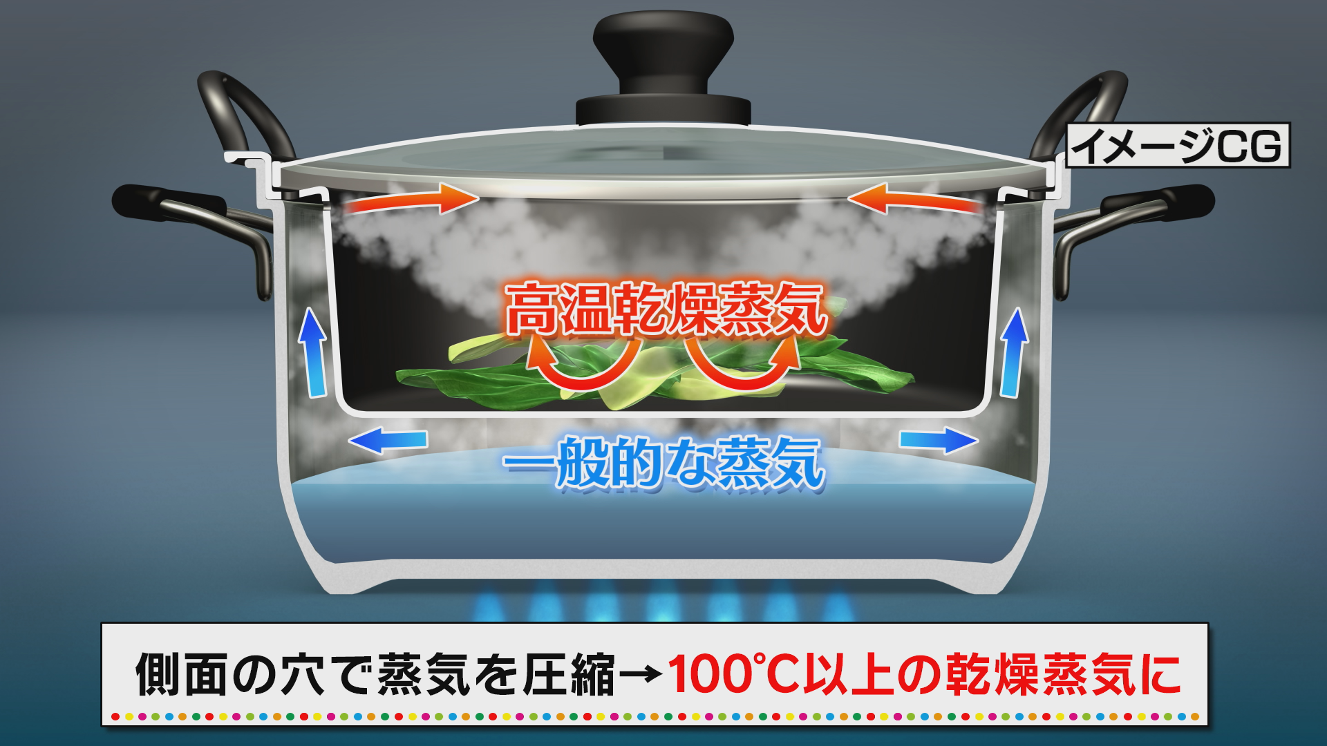高温乾燥蒸気