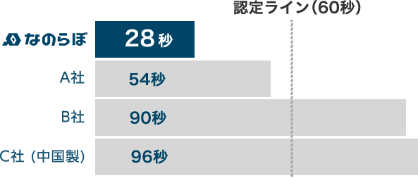 吸水スピード比較