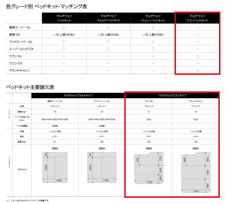 ユーアイビークル/UIvehicle ハイエース　各グレード別 ベッドキット マッチング・主要諸元表