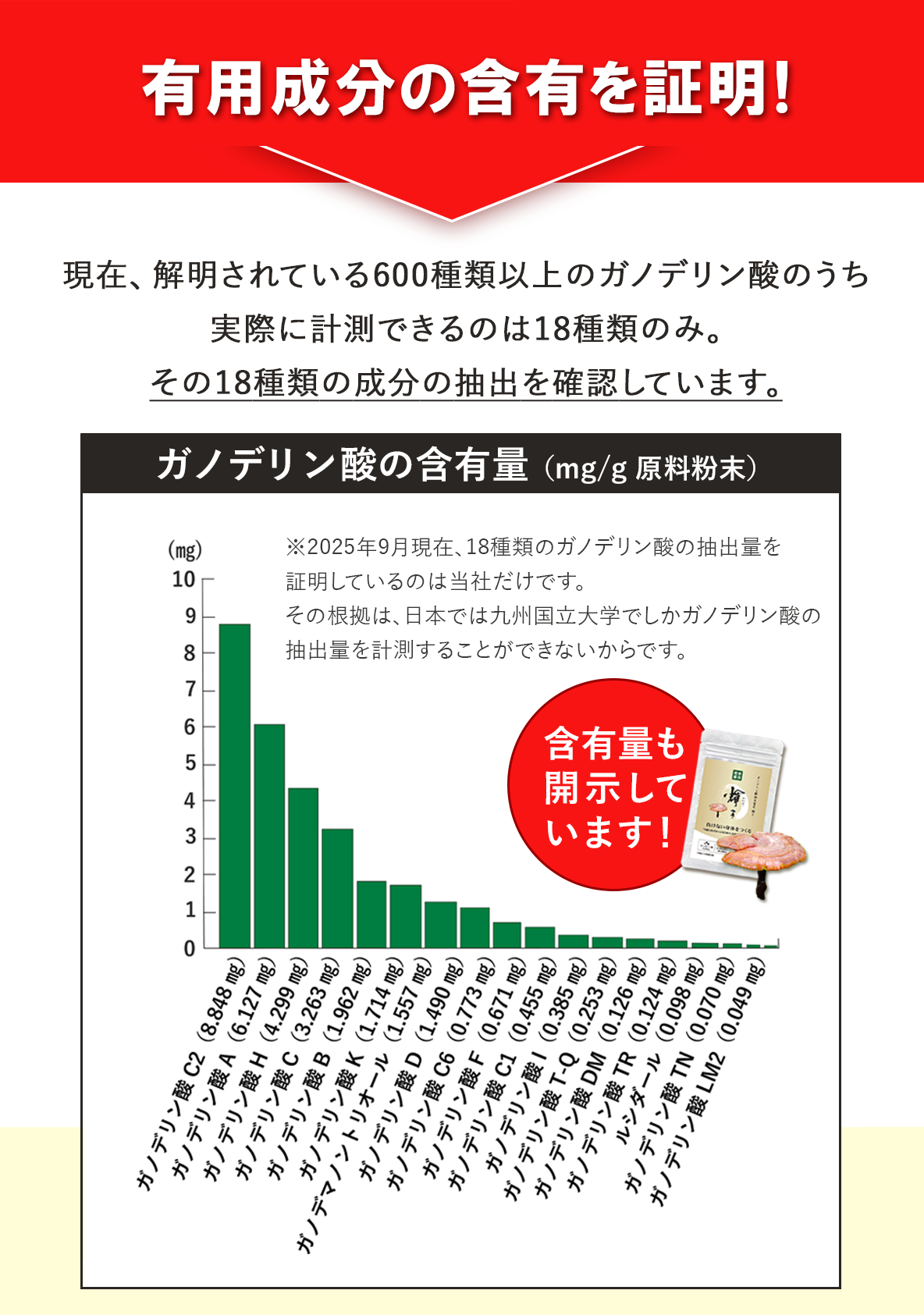 抽出だけでなく、霊芝の有用成分がどのくらい摂れているかも計測しています！｜ガノデリン酸抽出霊芝「輝き」