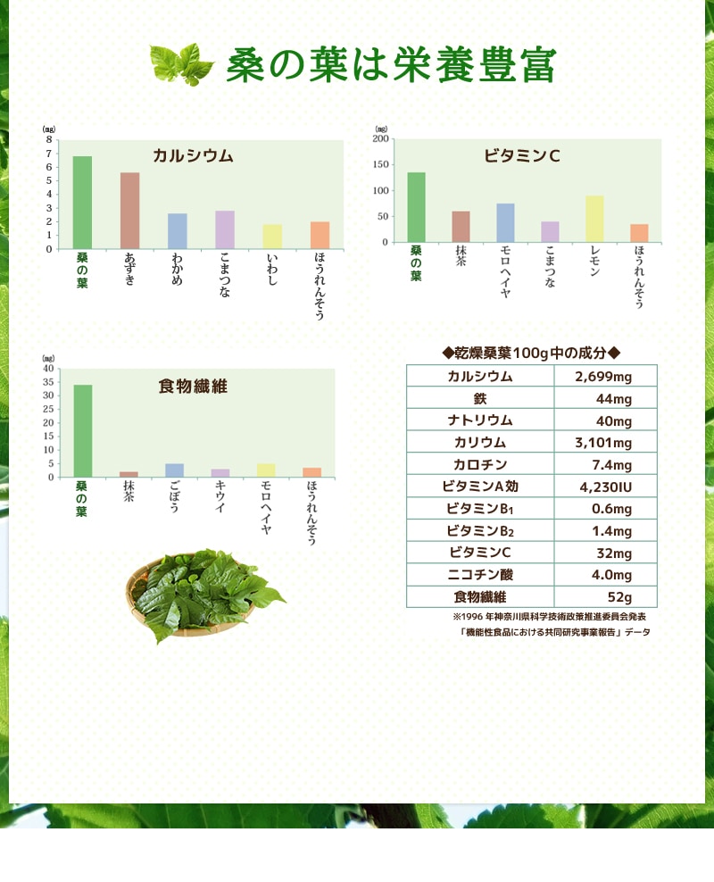 桑の葉にはカルシウム・鉄・亜鉛・ビタミン類が豊富に含まれています。