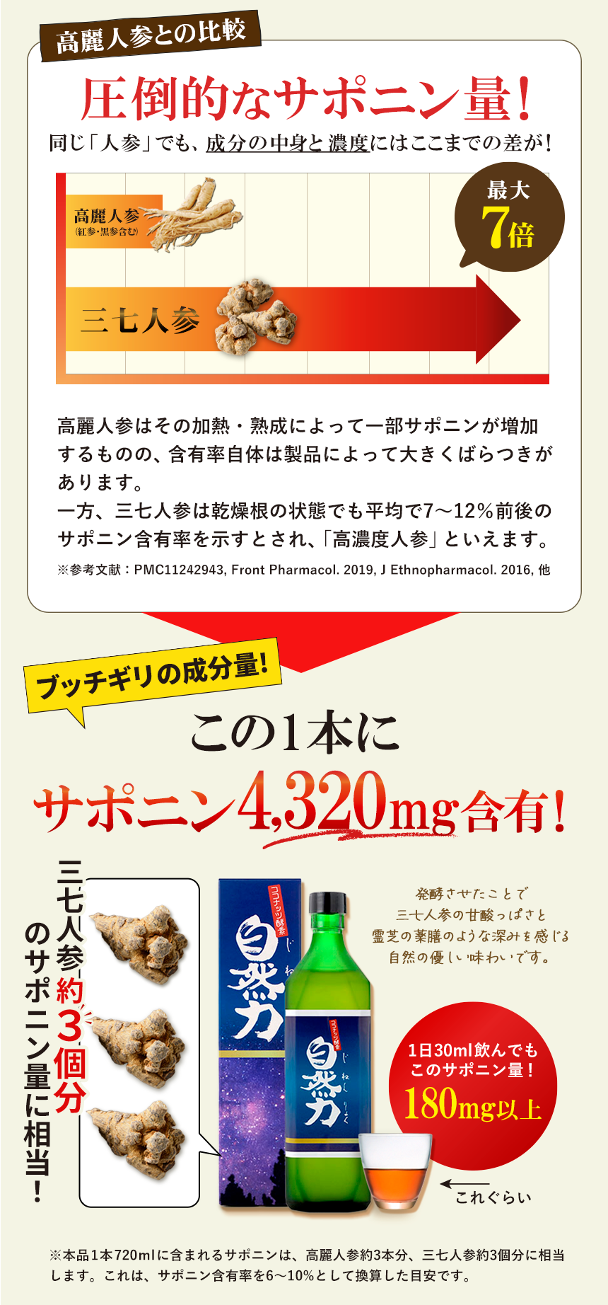 朝鮮人参（高麗人参）の紅参の7倍といわれるサポニン量を含有している三七人参。同じ人参でも成分の中身と濃度は段違いで優秀なのが三七人参です。