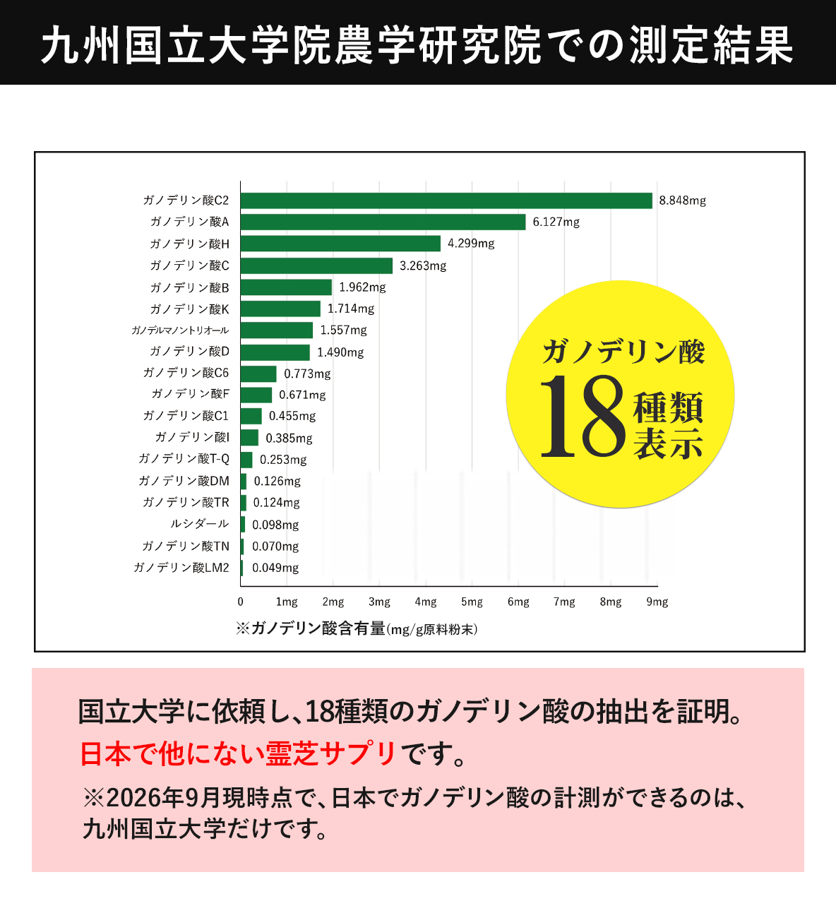 九州国立大学院農学研究院でガノデリン酸の成分含有量を計測｜ガノデリン酸抽出霊芝「輝き」は、霊芝の成分含有量を表記した安心できるサプリメントです